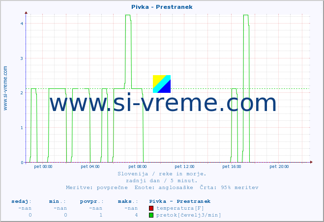 POVPREČJE :: Pivka - Prestranek :: temperatura | pretok | višina :: zadnji dan / 5 minut.