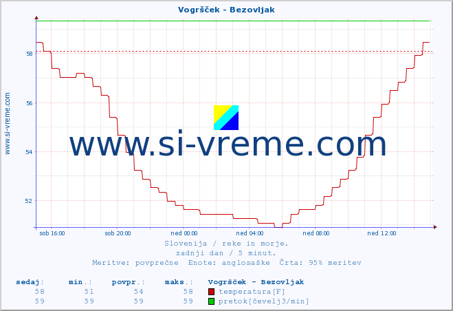 POVPREČJE :: Vogršček - Bezovljak :: temperatura | pretok | višina :: zadnji dan / 5 minut.