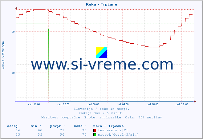 POVPREČJE :: Reka - Trpčane :: temperatura | pretok | višina :: zadnji dan / 5 minut.