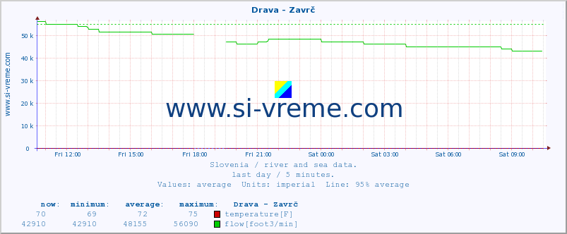  :: Drava - Zavrč :: temperature | flow | height :: last day / 5 minutes.