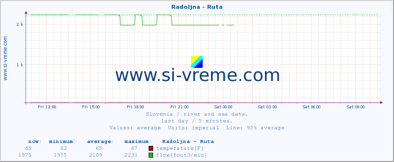  :: Radoljna - Ruta :: temperature | flow | height :: last day / 5 minutes.