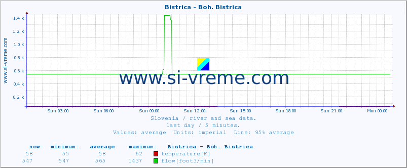  :: Bistrica - Boh. Bistrica :: temperature | flow | height :: last day / 5 minutes.