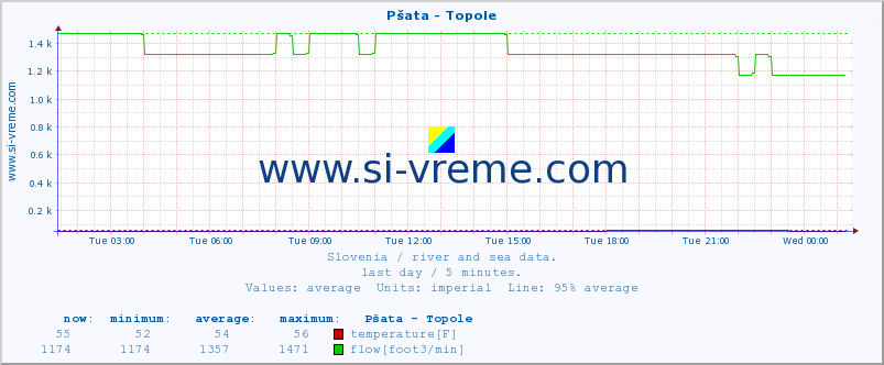  :: Pšata - Topole :: temperature | flow | height :: last day / 5 minutes.