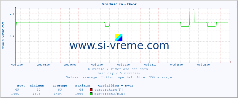  :: Gradaščica - Dvor :: temperature | flow | height :: last day / 5 minutes.