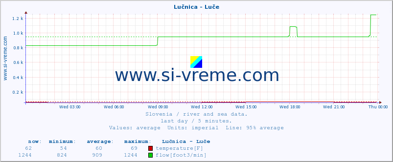  :: Lučnica - Luče :: temperature | flow | height :: last day / 5 minutes.