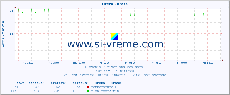  :: Dreta - Kraše :: temperature | flow | height :: last day / 5 minutes.