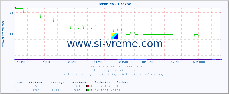  :: Cerknica - Cerkno :: temperature | flow | height :: last day / 5 minutes.