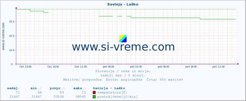 POVPREČJE :: Savinja - Laško :: temperatura | pretok | višina :: zadnji dan / 5 minut.