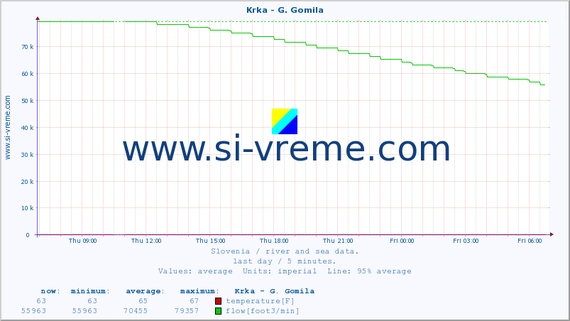  :: Krka - G. Gomila :: temperature | flow | height :: last day / 5 minutes.