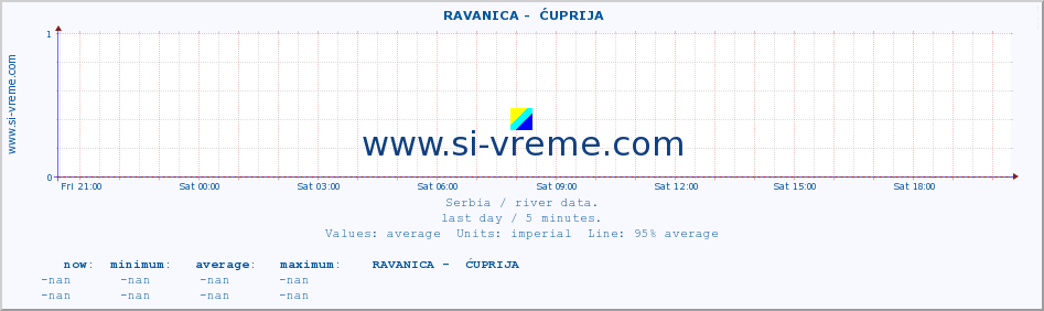  ::  RAVANICA -  ĆUPRIJA :: height |  |  :: last day / 5 minutes.