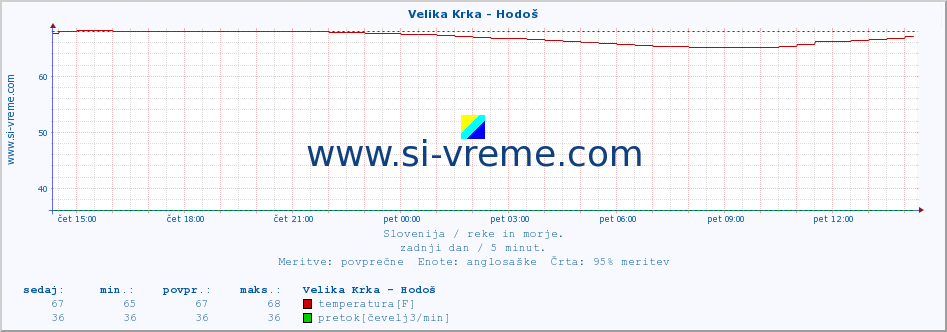 POVPREČJE :: Velika Krka - Hodoš :: temperatura | pretok | višina :: zadnji dan / 5 minut.