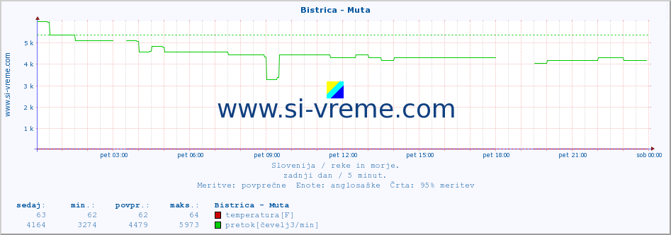 POVPREČJE :: Bistrica - Muta :: temperatura | pretok | višina :: zadnji dan / 5 minut.