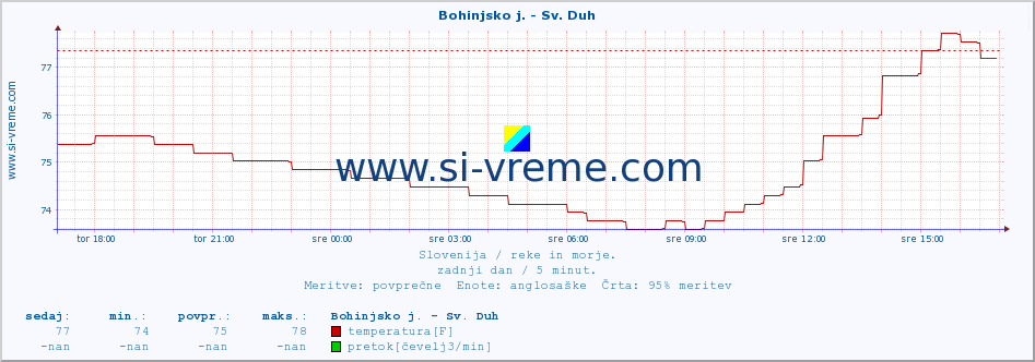 POVPREČJE :: Bohinjsko j. - Sv. Duh :: temperatura | pretok | višina :: zadnji dan / 5 minut.