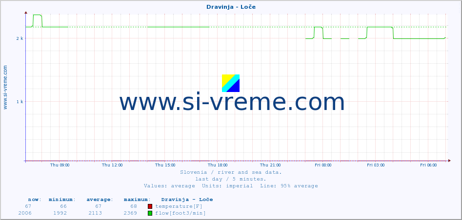  :: Dravinja - Loče :: temperature | flow | height :: last day / 5 minutes.