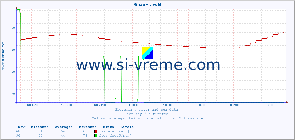  :: Rinža - Livold :: temperature | flow | height :: last day / 5 minutes.