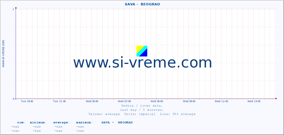  ::  SAVA -  BEOGRAD :: height |  |  :: last day / 5 minutes.