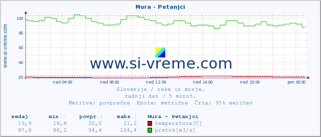 POVPREČJE :: Mura - Petanjci :: temperatura | pretok | višina :: zadnji dan / 5 minut.