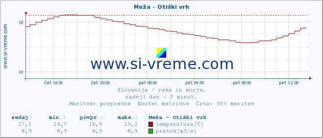 POVPREČJE :: Meža - Otiški vrh :: temperatura | pretok | višina :: zadnji dan / 5 minut.