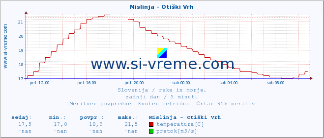 POVPREČJE :: Mislinja - Otiški Vrh :: temperatura | pretok | višina :: zadnji dan / 5 minut.