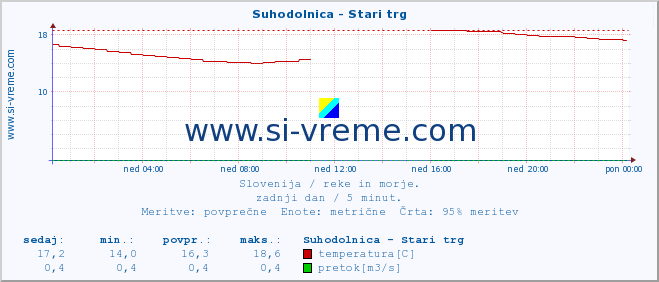 POVPREČJE :: Suhodolnica - Stari trg :: temperatura | pretok | višina :: zadnji dan / 5 minut.