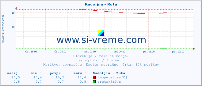 POVPREČJE :: Radoljna - Ruta :: temperatura | pretok | višina :: zadnji dan / 5 minut.