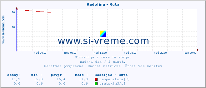 POVPREČJE :: Radoljna - Ruta :: temperatura | pretok | višina :: zadnji dan / 5 minut.