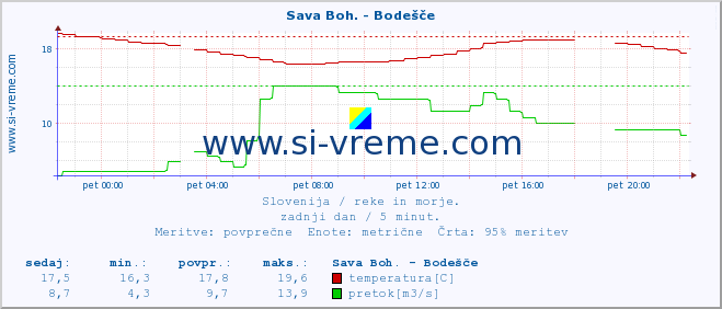 POVPREČJE :: Sava Boh. - Bodešče :: temperatura | pretok | višina :: zadnji dan / 5 minut.