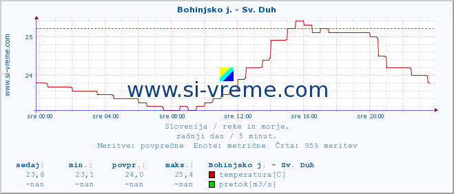 POVPREČJE :: Bohinjsko j. - Sv. Duh :: temperatura | pretok | višina :: zadnji dan / 5 minut.