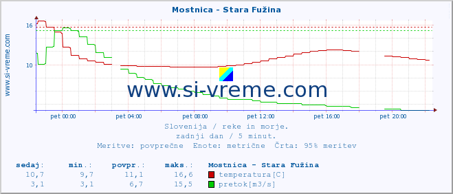 POVPREČJE :: Mostnica - Stara Fužina :: temperatura | pretok | višina :: zadnji dan / 5 minut.