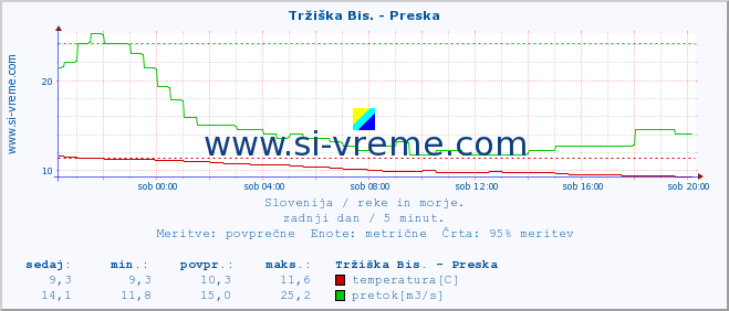 POVPREČJE :: Tržiška Bis. - Preska :: temperatura | pretok | višina :: zadnji dan / 5 minut.