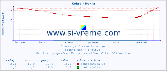 POVPREČJE :: Kokra - Kokra :: temperatura | pretok | višina :: zadnji dan / 5 minut.