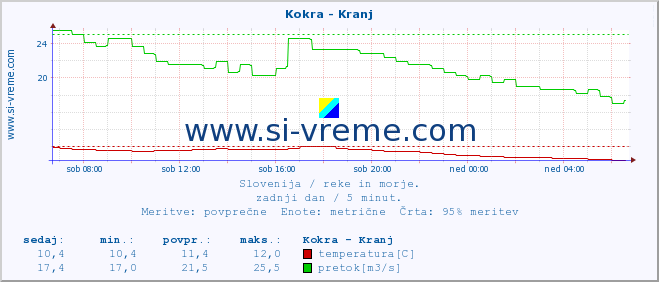 POVPREČJE :: Kokra - Kranj :: temperatura | pretok | višina :: zadnji dan / 5 minut.