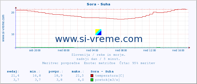 POVPREČJE :: Sora - Suha :: temperatura | pretok | višina :: zadnji dan / 5 minut.