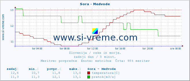 POVPREČJE :: Sora - Medvode :: temperatura | pretok | višina :: zadnji dan / 5 minut.