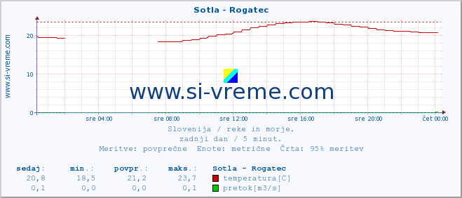 POVPREČJE :: Sotla - Rogatec :: temperatura | pretok | višina :: zadnji dan / 5 minut.