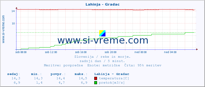 POVPREČJE :: Lahinja - Gradac :: temperatura | pretok | višina :: zadnji dan / 5 minut.