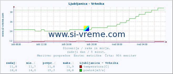 POVPREČJE :: Ljubljanica - Vrhnika :: temperatura | pretok | višina :: zadnji dan / 5 minut.