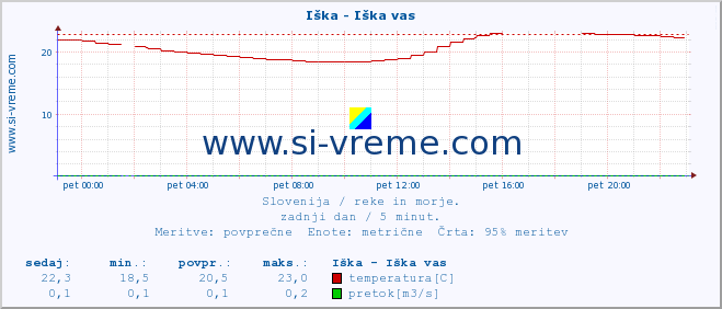 POVPREČJE :: Iška - Iška vas :: temperatura | pretok | višina :: zadnji dan / 5 minut.