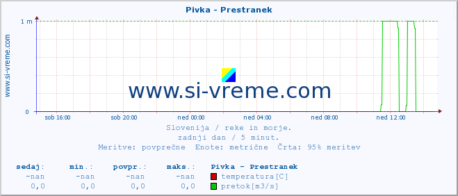 POVPREČJE :: Pivka - Prestranek :: temperatura | pretok | višina :: zadnji dan / 5 minut.