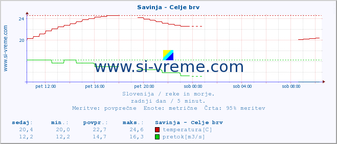 POVPREČJE :: Savinja - Celje brv :: temperatura | pretok | višina :: zadnji dan / 5 minut.