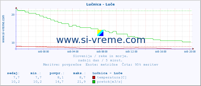 POVPREČJE :: Lučnica - Luče :: temperatura | pretok | višina :: zadnji dan / 5 minut.