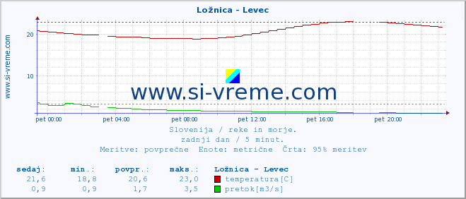 POVPREČJE :: Ložnica - Levec :: temperatura | pretok | višina :: zadnji dan / 5 minut.