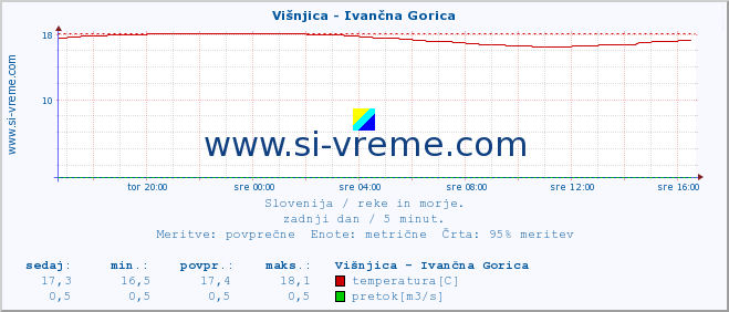 POVPREČJE :: Višnjica - Ivančna Gorica :: temperatura | pretok | višina :: zadnji dan / 5 minut.