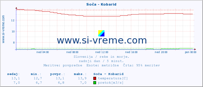 POVPREČJE :: Soča - Kobarid :: temperatura | pretok | višina :: zadnji dan / 5 minut.