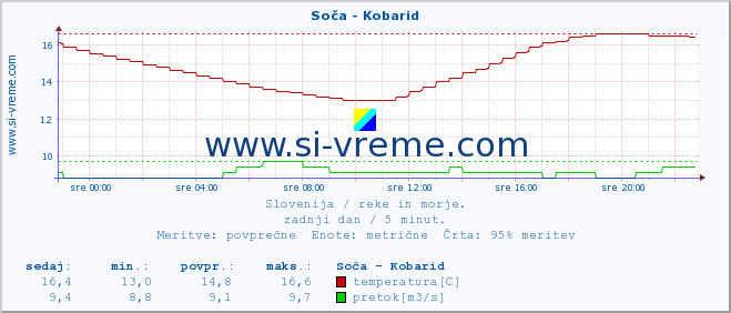 POVPREČJE :: Soča - Kobarid :: temperatura | pretok | višina :: zadnji dan / 5 minut.