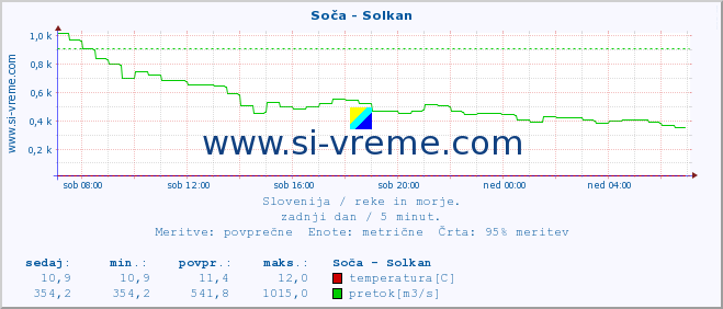 POVPREČJE :: Soča - Solkan :: temperatura | pretok | višina :: zadnji dan / 5 minut.