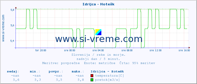 POVPREČJE :: Idrijca - Hotešk :: temperatura | pretok | višina :: zadnji dan / 5 minut.