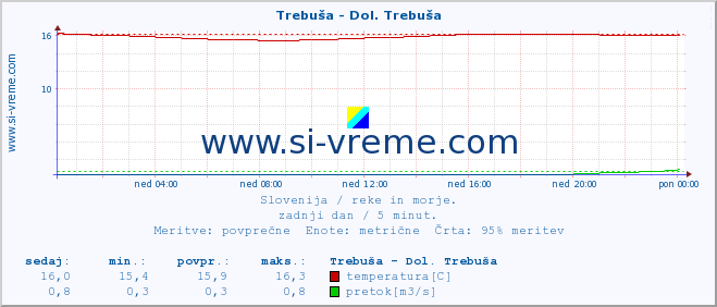 POVPREČJE :: Trebuša - Dol. Trebuša :: temperatura | pretok | višina :: zadnji dan / 5 minut.