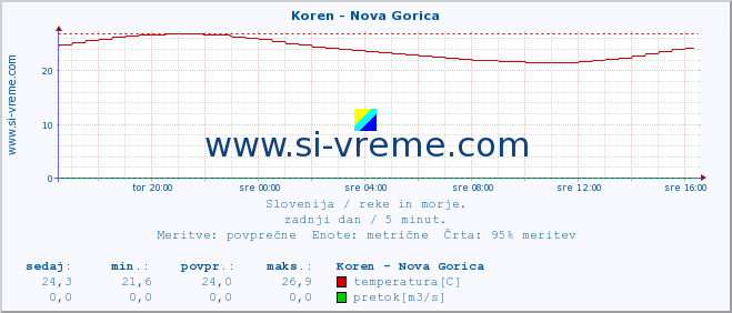 POVPREČJE :: Koren - Nova Gorica :: temperatura | pretok | višina :: zadnji dan / 5 minut.