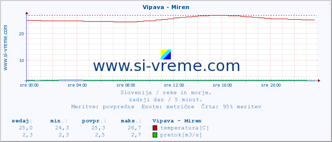 POVPREČJE :: Vipava - Miren :: temperatura | pretok | višina :: zadnji dan / 5 minut.